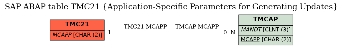 E-R Diagram for table TMC21 (Application-Specific Parameters for Generating Updates)