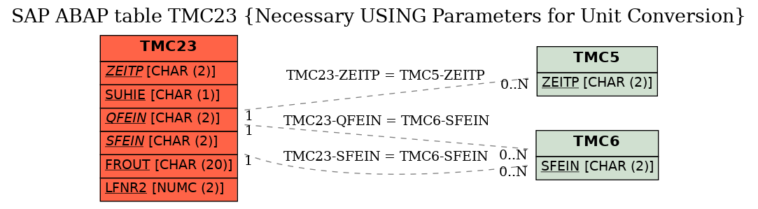 E-R Diagram for table TMC23 (Necessary USING Parameters for Unit Conversion)