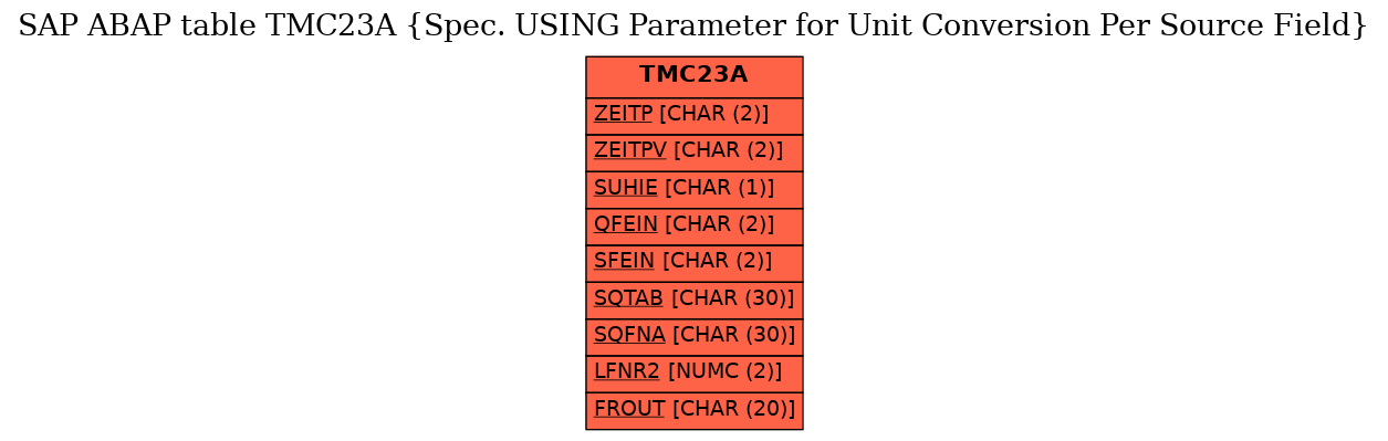 E-R Diagram for table TMC23A (Spec. USING Parameter for Unit Conversion Per Source Field)