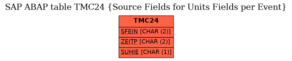 E-R Diagram for table TMC24 (Source Fields for Units Fields per Event)