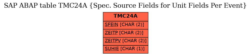 E-R Diagram for table TMC24A (Spec. Source Fields for Unit Fields Per Event)