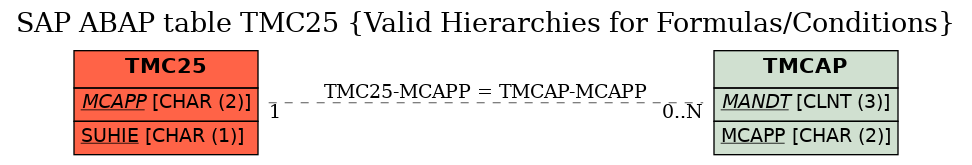 E-R Diagram for table TMC25 (Valid Hierarchies for Formulas/Conditions)