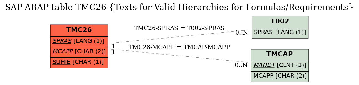 E-R Diagram for table TMC26 (Texts for Valid Hierarchies for Formulas/Requirements)