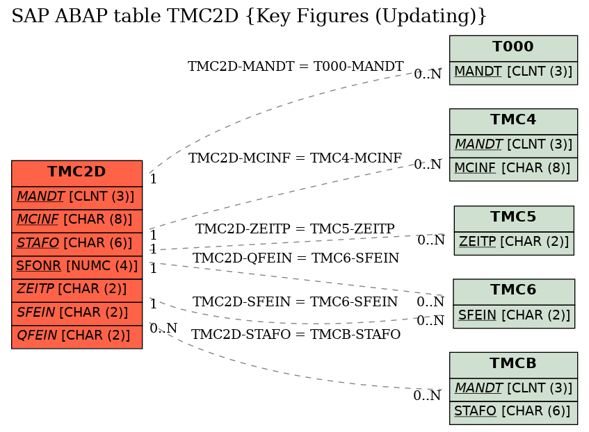 E-R Diagram for table TMC2D (Key Figures (Updating))