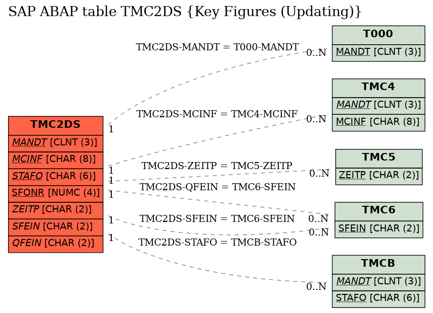 E-R Diagram for table TMC2DS (Key Figures (Updating))