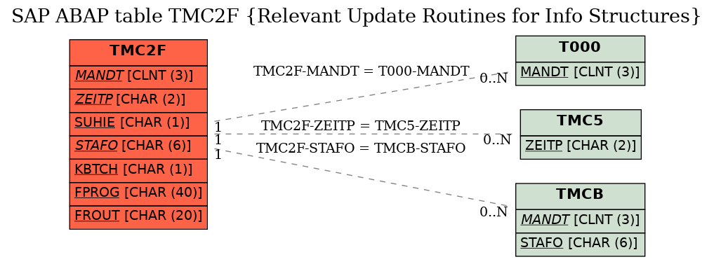 E-R Diagram for table TMC2F (Relevant Update Routines for Info Structures)