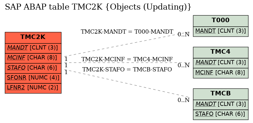 E-R Diagram for table TMC2K (Objects (Updating))