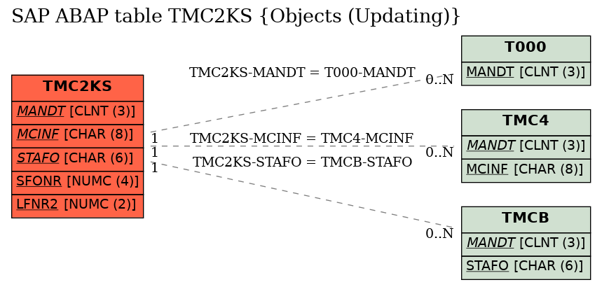 E-R Diagram for table TMC2KS (Objects (Updating))