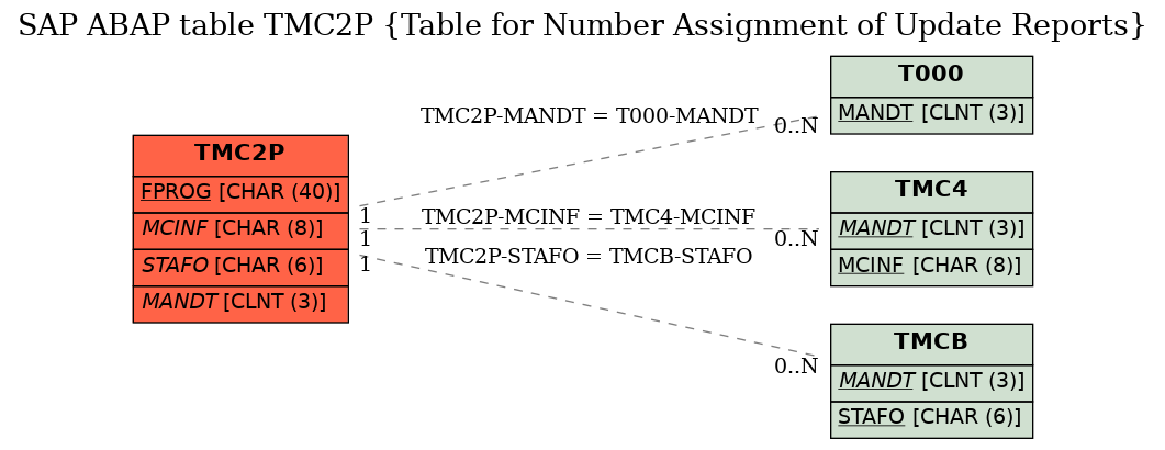 E-R Diagram for table TMC2P (Table for Number Assignment of Update Reports)