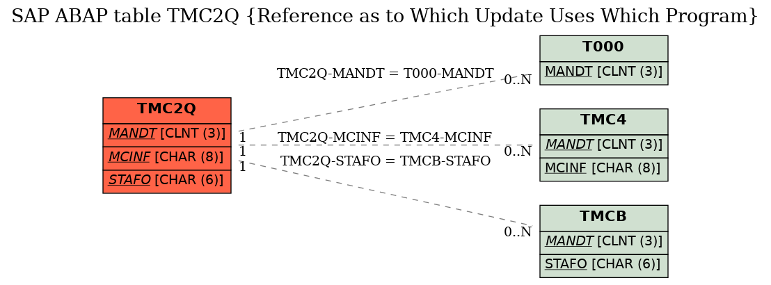 E-R Diagram for table TMC2Q (Reference as to Which Update Uses Which Program)