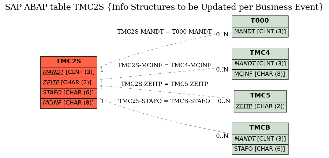 E-R Diagram for table TMC2S (Info Structures to be Updated per Business Event)