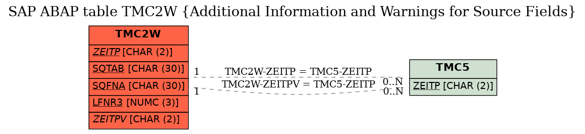 E-R Diagram for table TMC2W (Additional Information and Warnings for Source Fields)