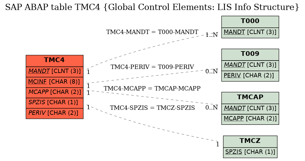 E-R Diagram for table TMC4 (Global Control Elements: LIS Info Structure)