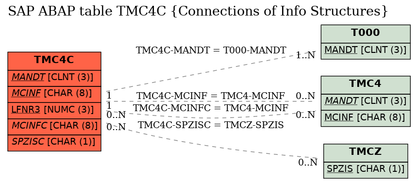 E-R Diagram for table TMC4C (Connections of Info Structures)