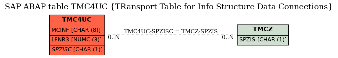 E-R Diagram for table TMC4UC (TRansport Table for Info Structure Data Connections)