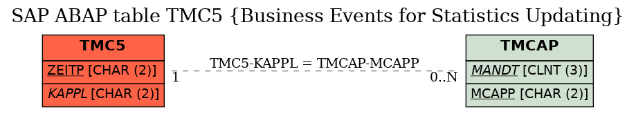 E-R Diagram for table TMC5 (Business Events for Statistics Updating)