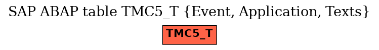 E-R Diagram for table TMC5_T (Event, Application, Texts)