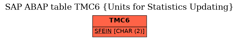 E-R Diagram for table TMC6 (Units for Statistics Updating)