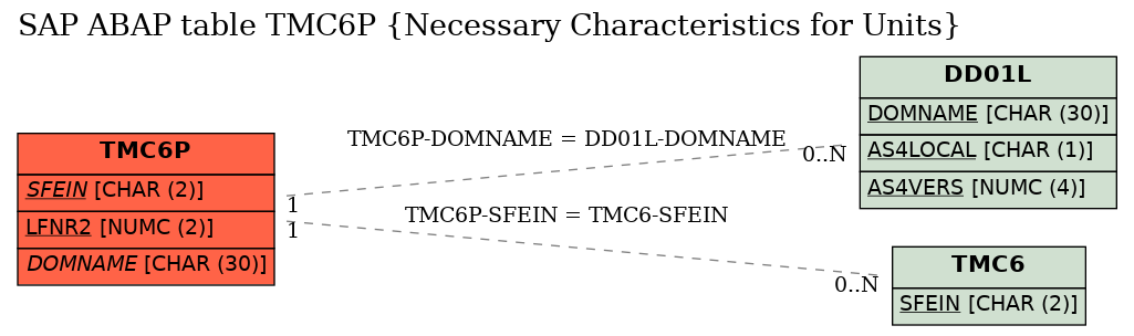 E-R Diagram for table TMC6P (Necessary Characteristics for Units)