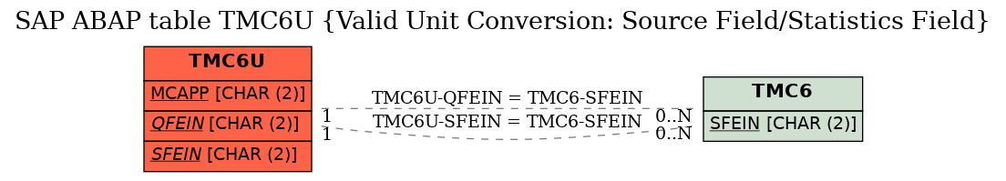 E-R Diagram for table TMC6U (Valid Unit Conversion: Source Field/Statistics Field)