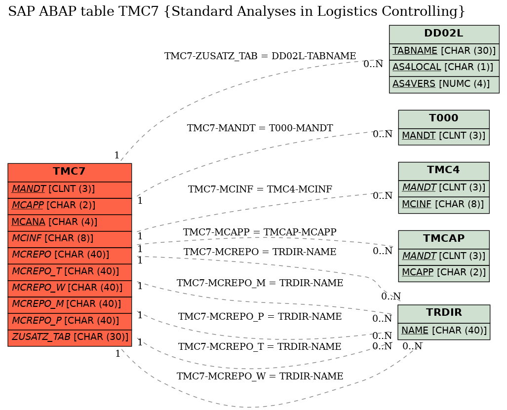 E-R Diagram for table TMC7 (Standard Analyses in Logistics Controlling)