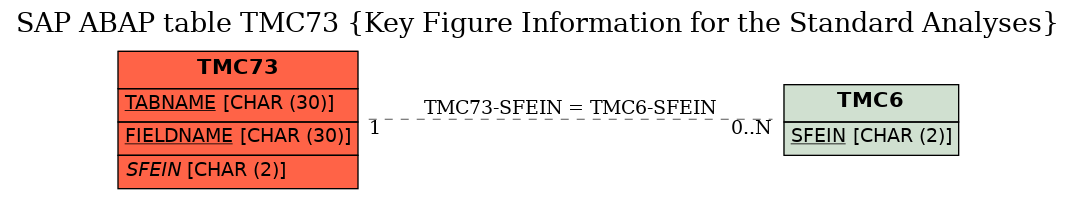 E-R Diagram for table TMC73 (Key Figure Information for the Standard Analyses)