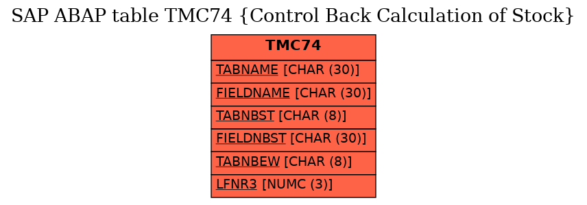 E-R Diagram for table TMC74 (Control Back Calculation of Stock)
