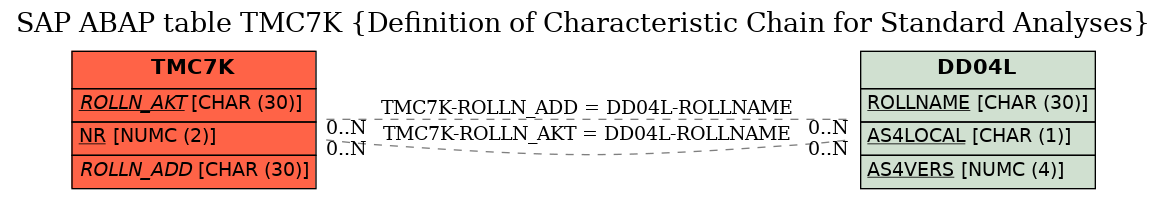 E-R Diagram for table TMC7K (Definition of Characteristic Chain for Standard Analyses)