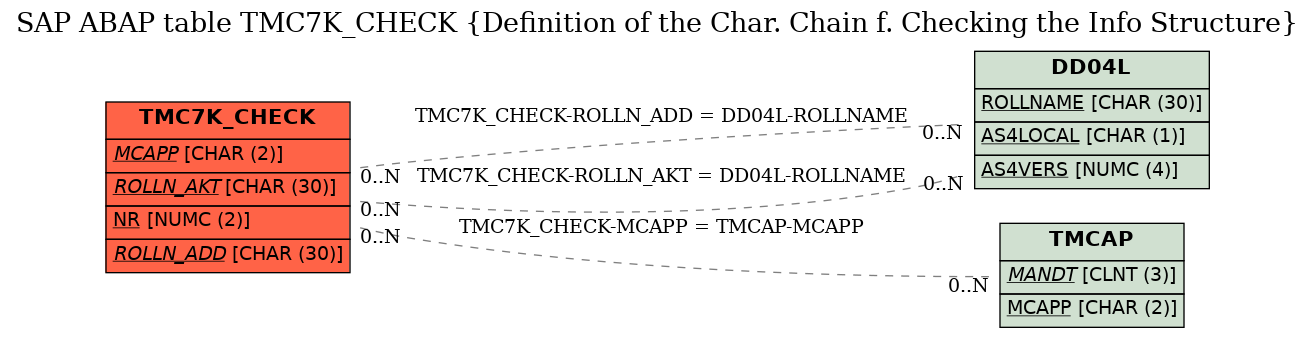 E-R Diagram for table TMC7K_CHECK (Definition of the Char. Chain f. Checking the Info Structure)