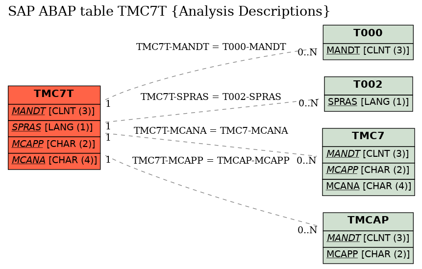 E-R Diagram for table TMC7T (Analysis Descriptions)