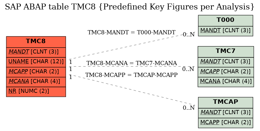 E-R Diagram for table TMC8 (Predefined Key Figures per Analysis)