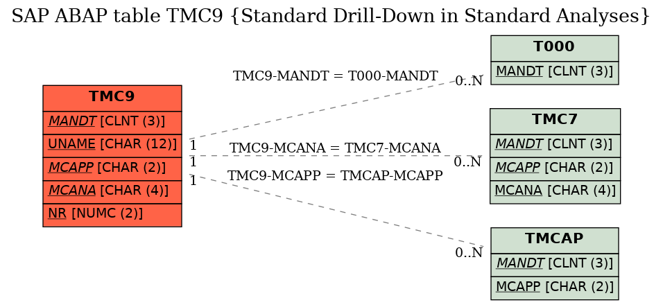 E-R Diagram for table TMC9 (Standard Drill-Down in Standard Analyses)