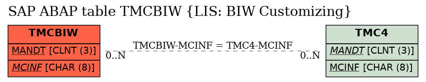 E-R Diagram for table TMCBIW (LIS: BIW Customizing)