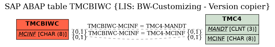 E-R Diagram for table TMCBIWC (LIS: BW-Customizing - Version copier)