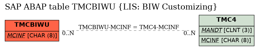 E-R Diagram for table TMCBIWU (LIS: BIW Customizing)