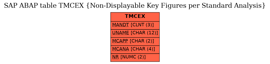 E-R Diagram for table TMCEX (Non-Displayable Key Figures per Standard Analysis)