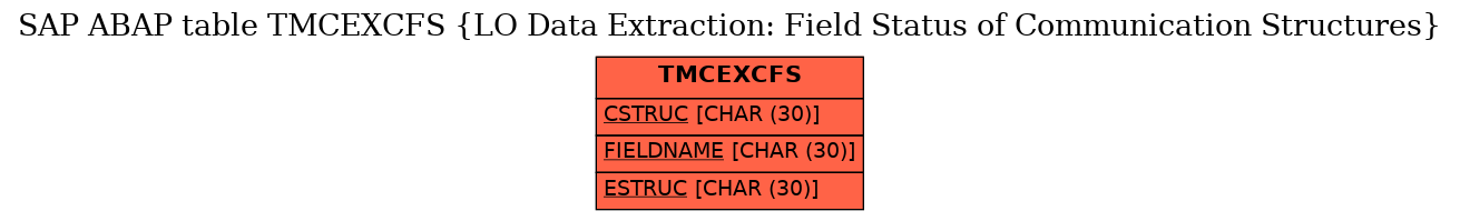 E-R Diagram for table TMCEXCFS (LO Data Extraction: Field Status of Communication Structures)