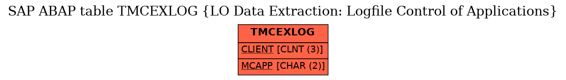 E-R Diagram for table TMCEXLOG (LO Data Extraction: Logfile Control of Applications)