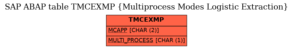 E-R Diagram for table TMCEXMP (Multiprocess Modes Logistic Extraction)