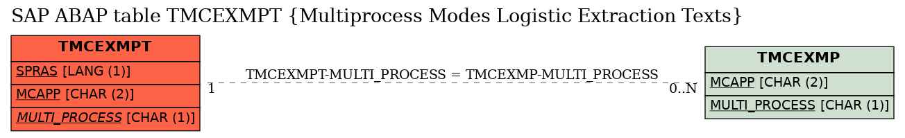 E-R Diagram for table TMCEXMPT (Multiprocess Modes Logistic Extraction Texts)