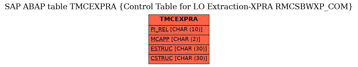 E-R Diagram for table TMCEXPRA (Control Table for LO Extraction-XPRA RMCSBWXP_COM)