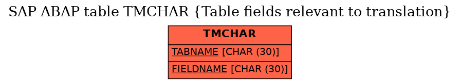 E-R Diagram for table TMCHAR (Table fields relevant to translation)