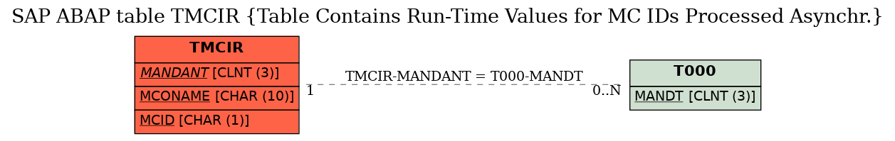 E-R Diagram for table TMCIR (Table Contains Run-Time Values for MC IDs Processed Asynchr.)