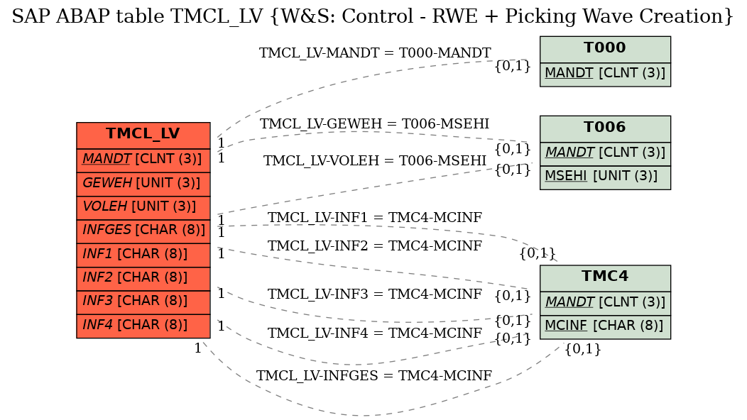 E-R Diagram for table TMCL_LV (W&S: Control - RWE + Picking Wave Creation)