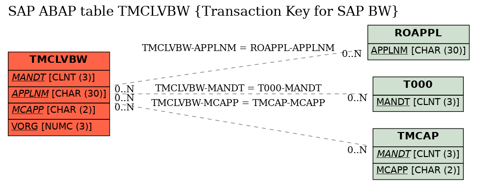 E-R Diagram for table TMCLVBW (Transaction Key for SAP BW)