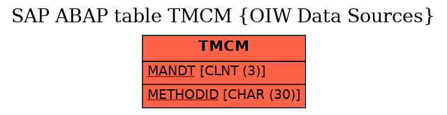 E-R Diagram for table TMCM (OIW Data Sources)
