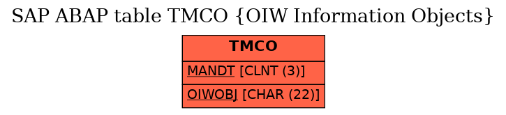 E-R Diagram for table TMCO (OIW Information Objects)