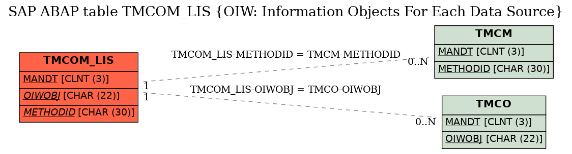 E-R Diagram for table TMCOM_LIS (OIW: Information Objects For Each Data Source)