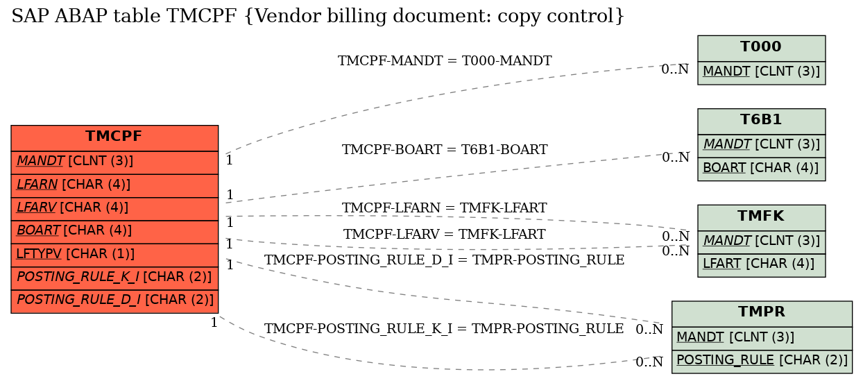 E-R Diagram for table TMCPF (Vendor billing document: copy control)