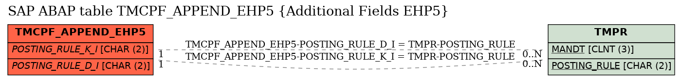 E-R Diagram for table TMCPF_APPEND_EHP5 (Additional Fields EHP5)